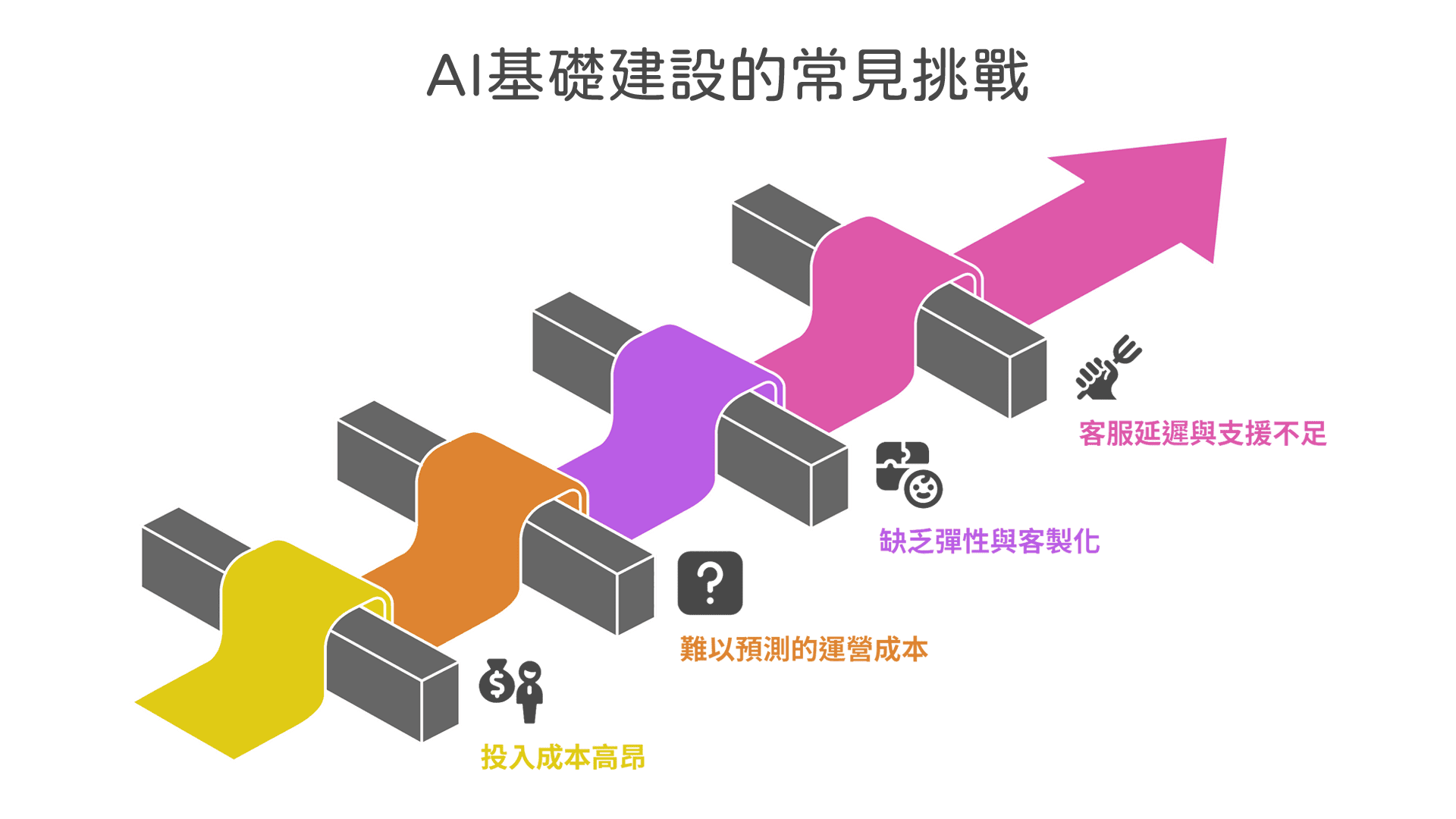 AI 開發面臨的挑戰