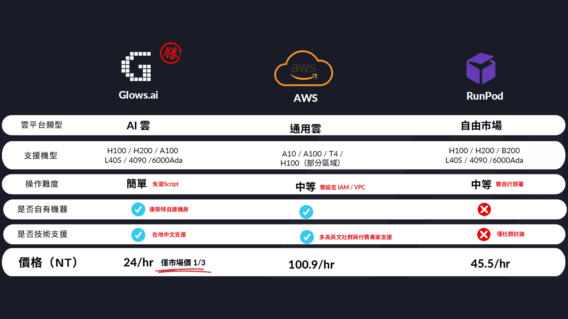 多樣化的GPU機型與透明計費