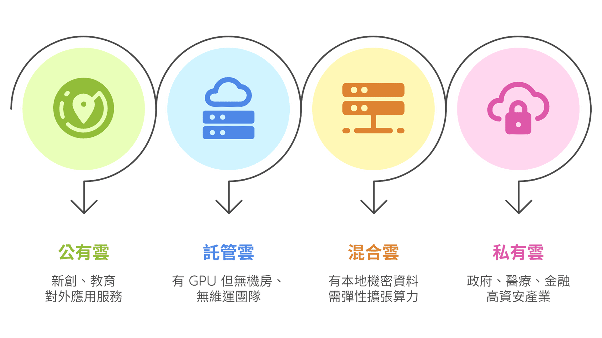 各種雲架構方案可選擇
